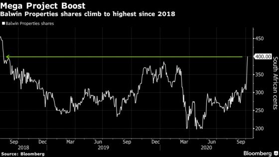 South African Stocks Surrender Gains With Gold Miners in Retreat