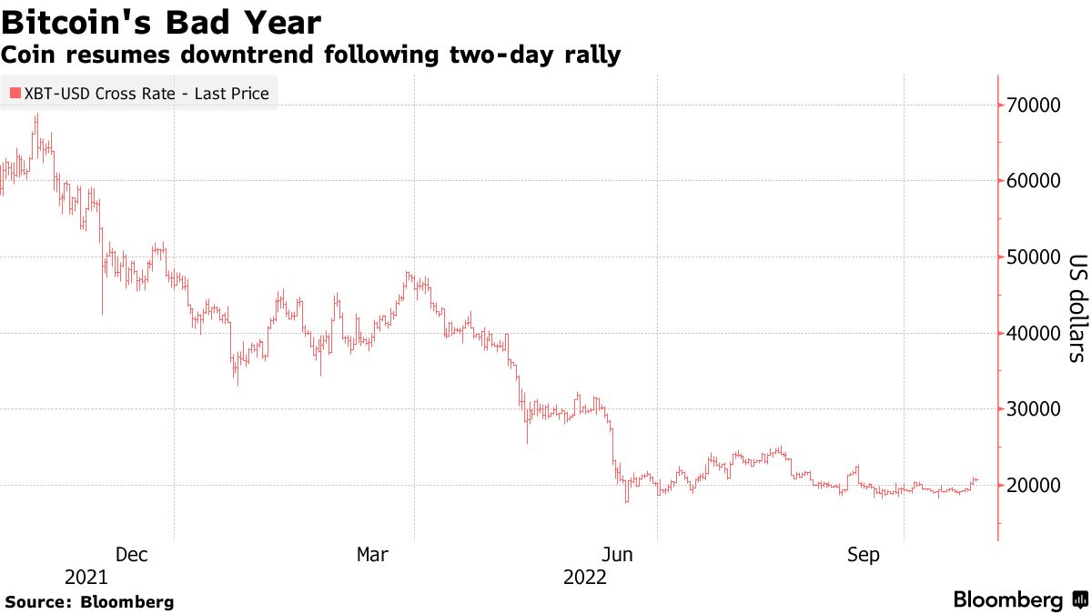 Bitcoin (BTC) Breakout Stalls With Daily Trading Volume Also Tumbling -  Bloomberg