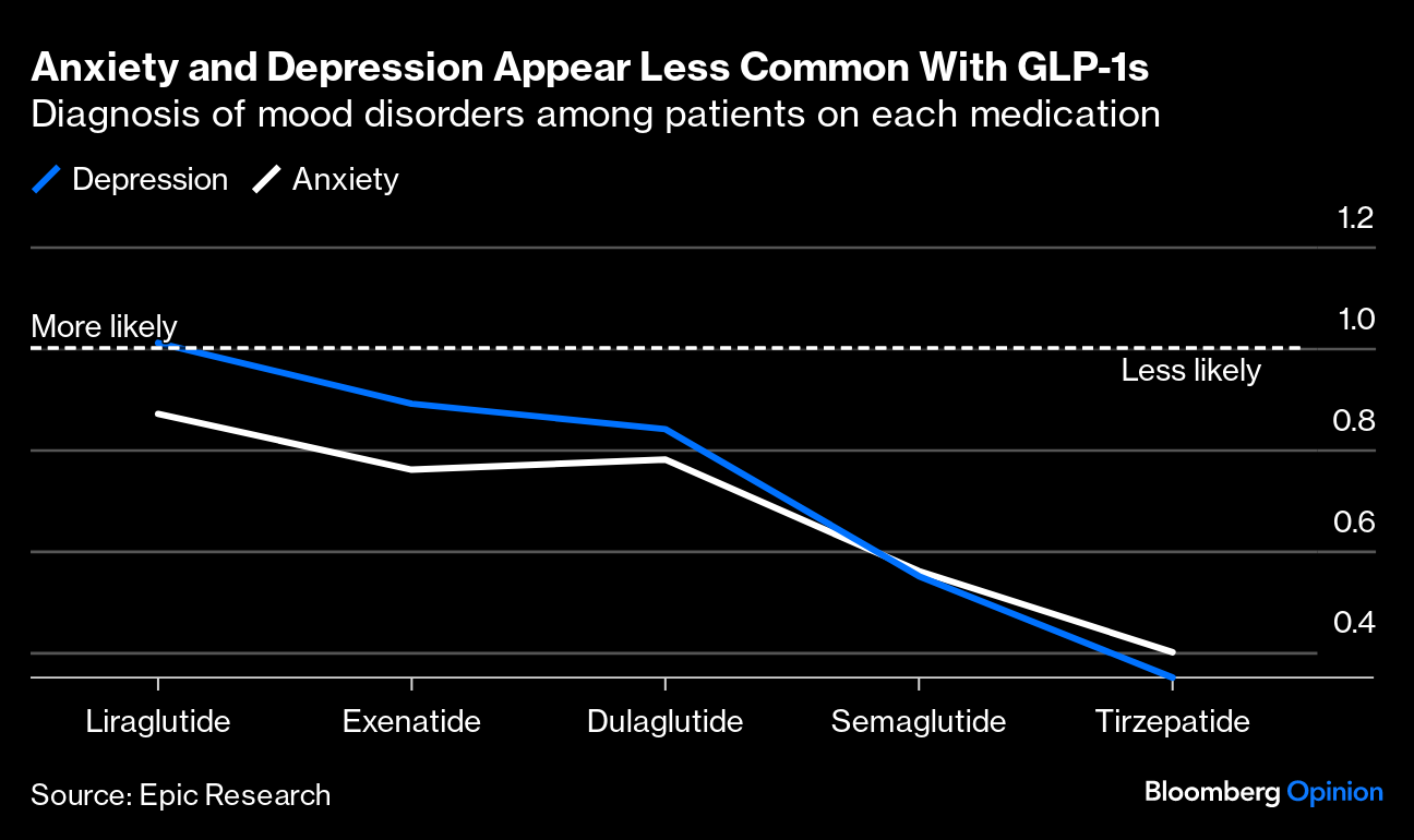 glp 1 depression anxiety Association between GLP-1 receptor agonist use and worsening mental illness in people with and in Sweden: a national cohort study glp 1 anxiety depression Insights