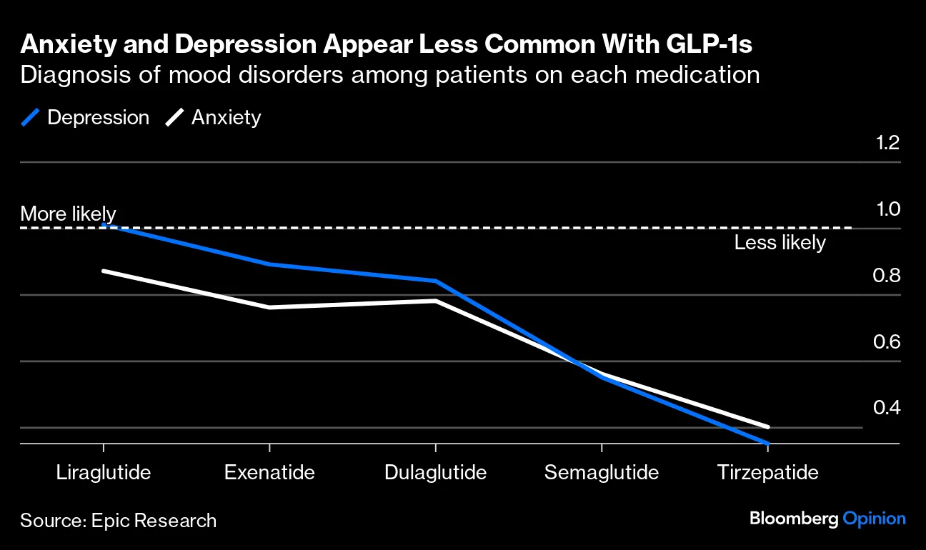 can semaglutide help with depression Can Ozempic Treat Depression? Obesity Drugs May Help Mental Health