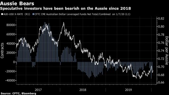 Australian Dollar’s Pain From Trade War May Worsen After Deal