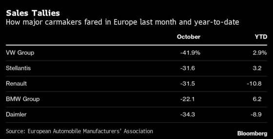 Europe Car Sales Hit Record Low for October in Likely Bottom