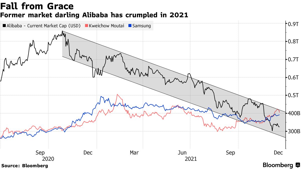 アリババの成長戦略、海外と地方に軸足－株価ピークから６割超下落 - Bloomberg