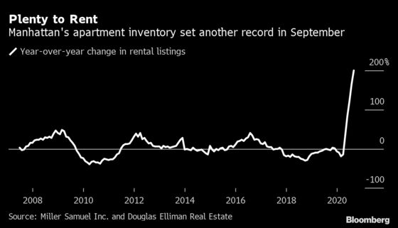 Manhattan Apartments Haven’t Been This Cheap to Rent Since 2013