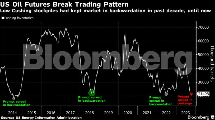 US Oil Futures Break Trading Pattern | Low Cushing stockpiles had kept market in backwardation in past decade, until now