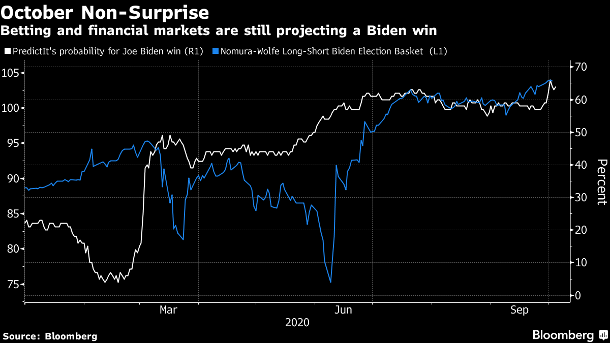 Betting and financial markets are still projecting a Biden win