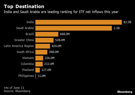 Saudi Arabia on Track to Outpace India at Top of ETF Ranking