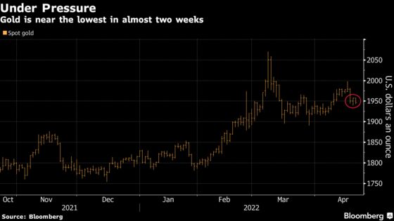 Gold Falls to Lowest in Almost Two Weeks as Bond Yields Rise