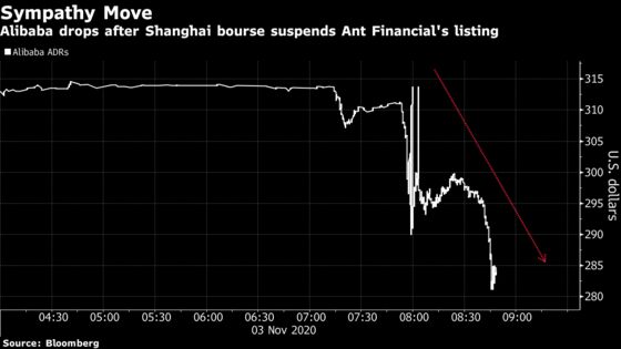 Alibaba Falls After Ant Group’s IPO Is Suspended