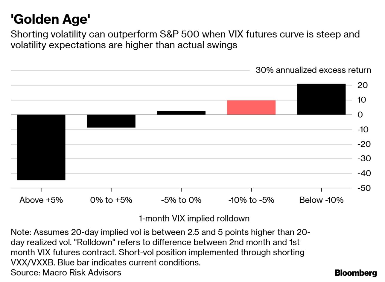 It's a `Golden Age' for Short-Volatility Trades to Beat S&P