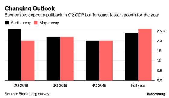Big Start to Year for U.S. Growth Seen Fizzling Later in 2019
