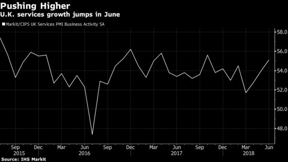 U.K. Services Growth Unexpectedly Jumps as Economy Picks Up