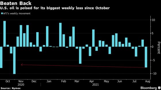 Oil Caps Worst Week in 10 Months as Delta Fears Shake Outlook
