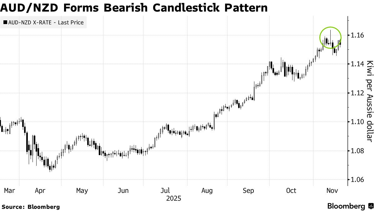Australian-New Zealand Rally Set to Peak as RBNZ Rate Cuts Near an End -  Bloomberg