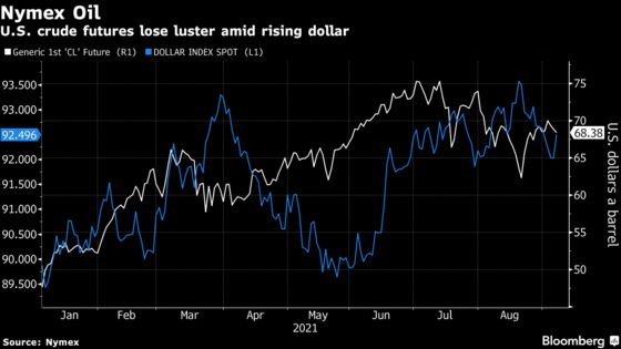 Oil Drops as Stronger Dollar Offsets Ongoing Crude Shut Ins