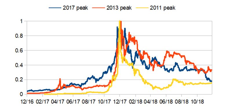 Crypto’s Terrible Year Was Actually Pretty Good