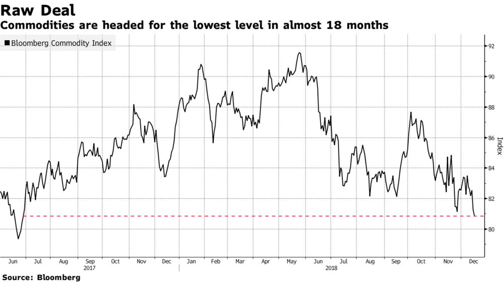 Bloomberg Commodity Index Chart