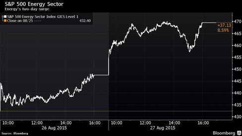 Two-day energy rally the most since 2008