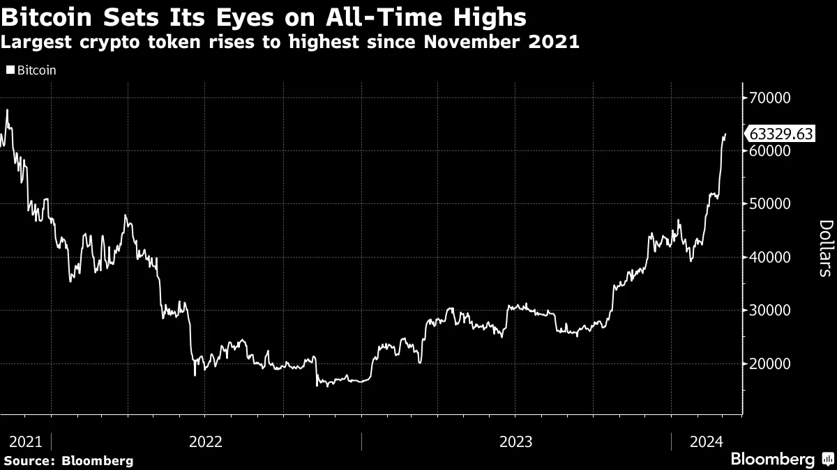 Bitcoin (BTC USD) Breaches $64,000 Briefly as ETF Demand Lures Traders -  Bloomberg