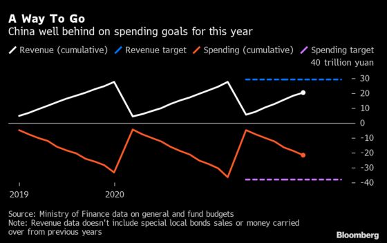 China Holds Back Fiscal Spending When Economy Needs It Most