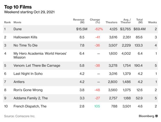 ‘Dune’ Stays Atop Box Office as October Sets Pandemic-Era Record