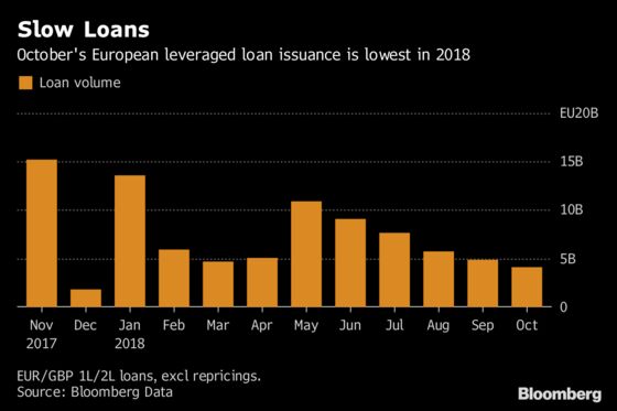 Leveraged Lenders Still Hungry After Loan Supply Dips in October