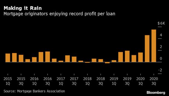 Mortgage Industry Roars to Record Year, Courtesy of the Fed