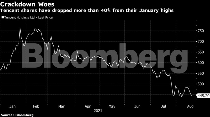 Tencent shares have dropped more than 40% from their January highs