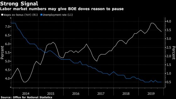 U.K. Labor Market Stays Strong as BOE Weighs Rate Cut