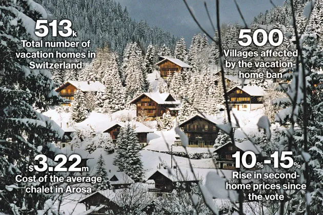A Swiss Chalet Construction Ban Lifts Property Values