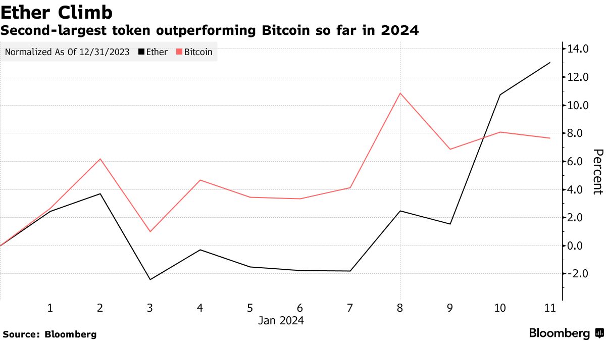 Ether (ETH) Jumps on Bets Token Is Next for SEC ETF Approval - Bloomberg