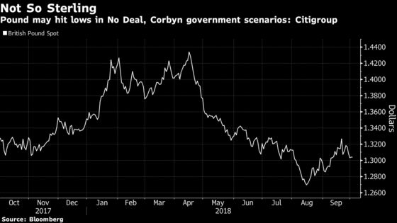 Citigroup's Investor Guide for No-Deal Brexit, or a Corbyn Upset