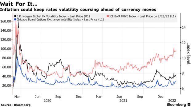 Inflation could keep rates volatility coursing ahead of currency moves