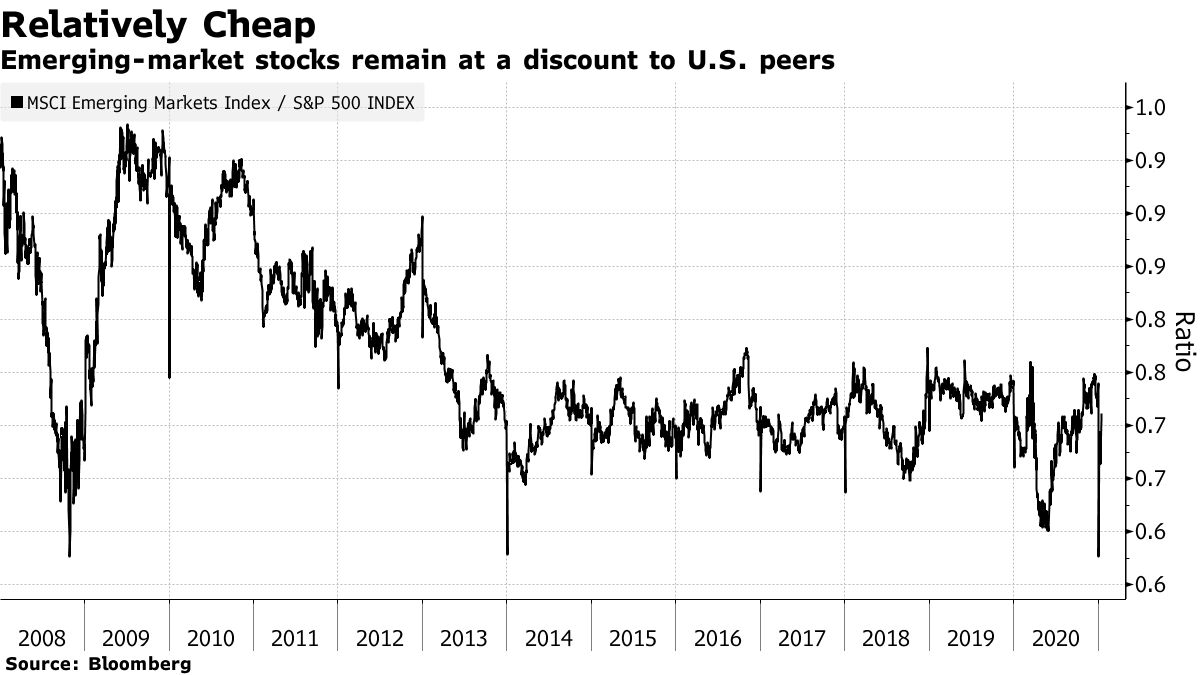 BlackstoneBacked Hedge Fund That Beat Peers Likes OldWorld EMs