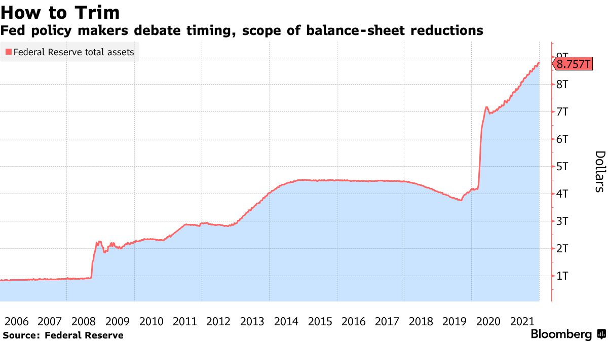 米連邦準備制度、漸進主義を放棄－利上げと量的引き締めに緊急性 - Bloomberg