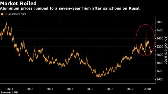 Rusal's Making Money But Stockpiling Metal as Sanctions Hit