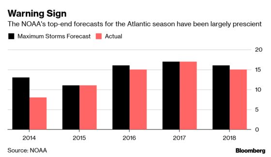 Atlantic Could Spawn 8 Hurricanes in 2019, U.S. Government Says