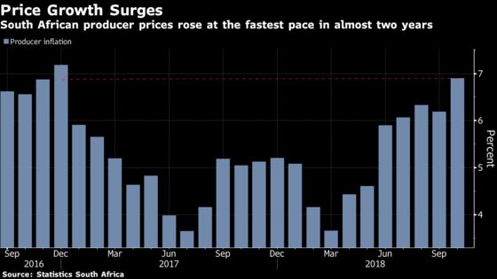 South Africa Producer Prices Surge Most in Almost Two Years