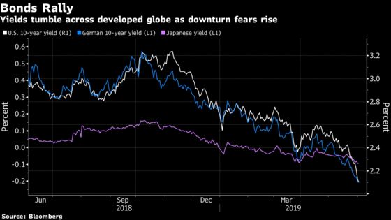 ‘Mindless’ Bond Market Rally Spreads Fresh Fear and Loathing