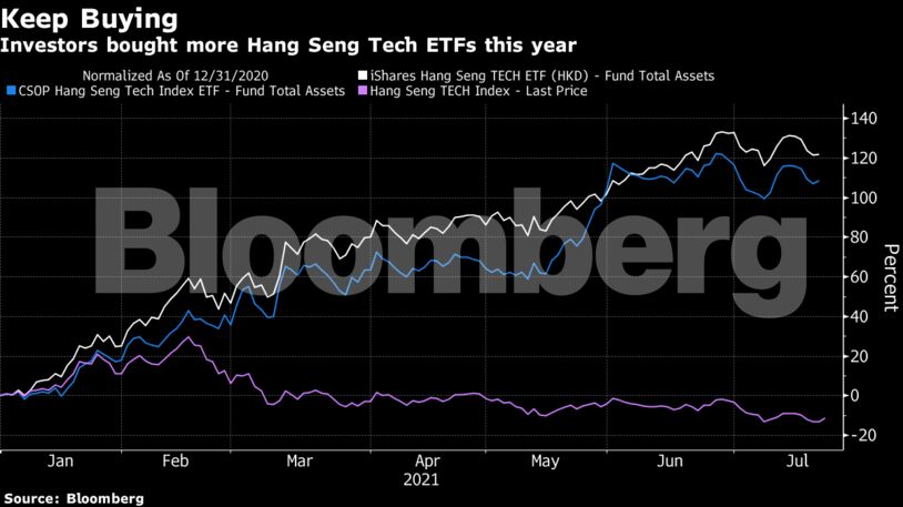 Investors bought more Hang Seng Tech ETFs this year