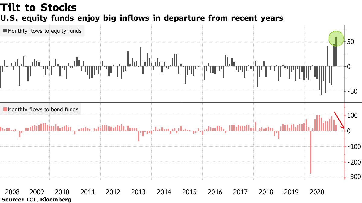 U.S. equity funds enjoy big inflows in departure from recent years
