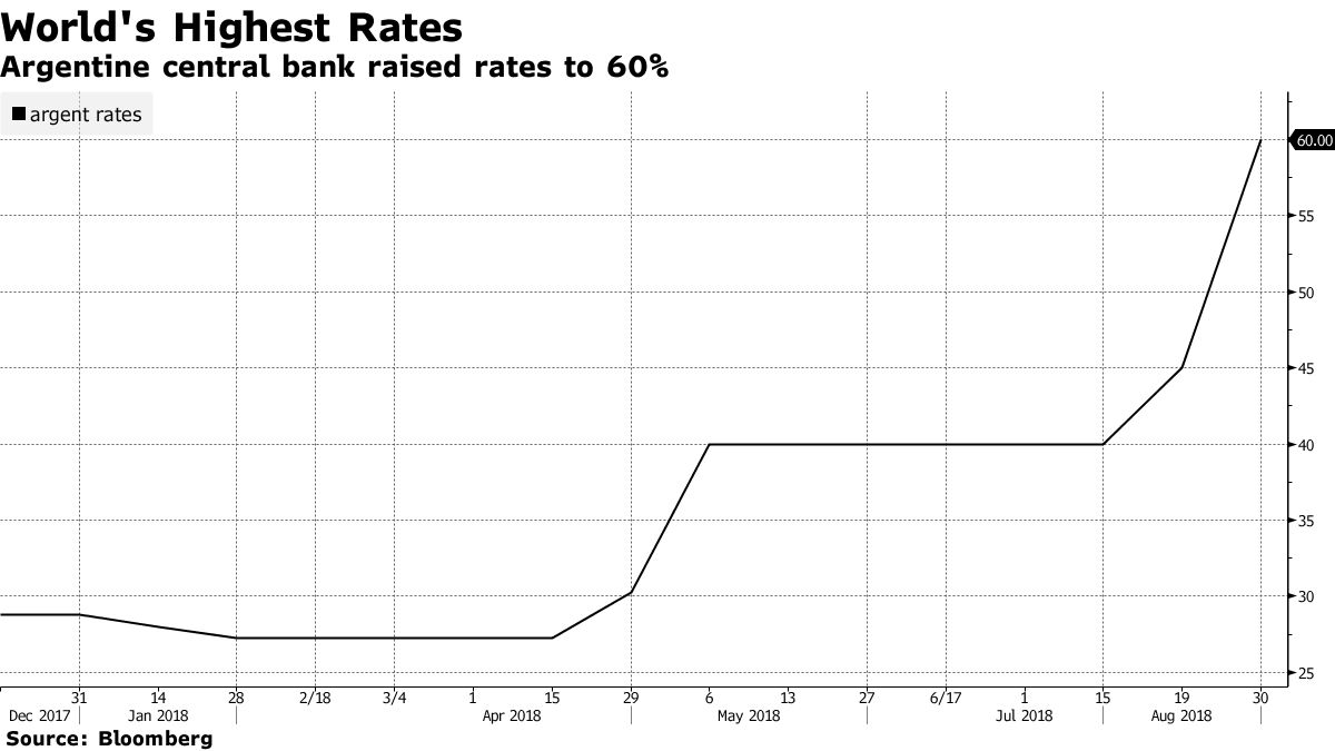 アルゼンチン通貨危機が深刻化－緊急利上げでも下落に歯止めかからず - Bloomberg
