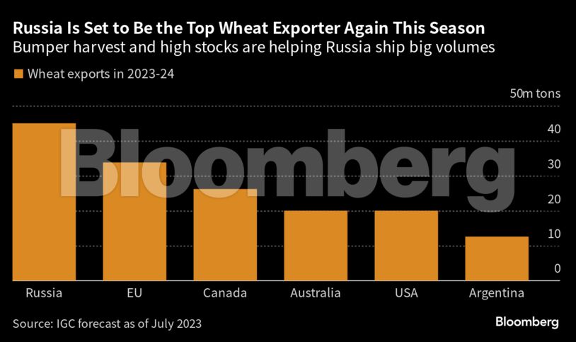 Russia Is Set to Be the Top Wheat Exporter Again This Season | Bumper harvest and high stocks are helping Russia ship big volumes