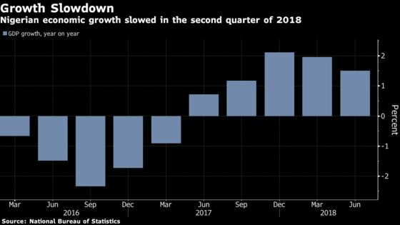 Nigerian Economic Growth Slows as Oil Production Slumps