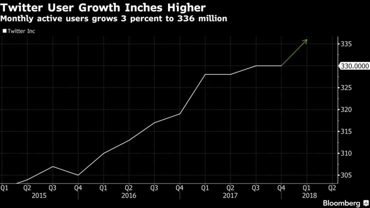 Twitter Q1 2018 results