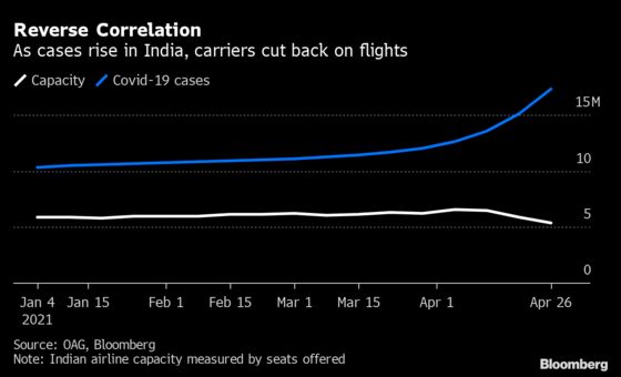 Where Can You Fly Right Now? India’s Outbreak Stalls Global Travel Rebound