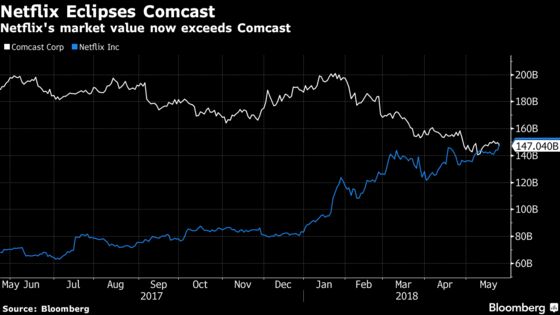 Netflix Is Now Worth More Than Comcast as Stock Reaches Record