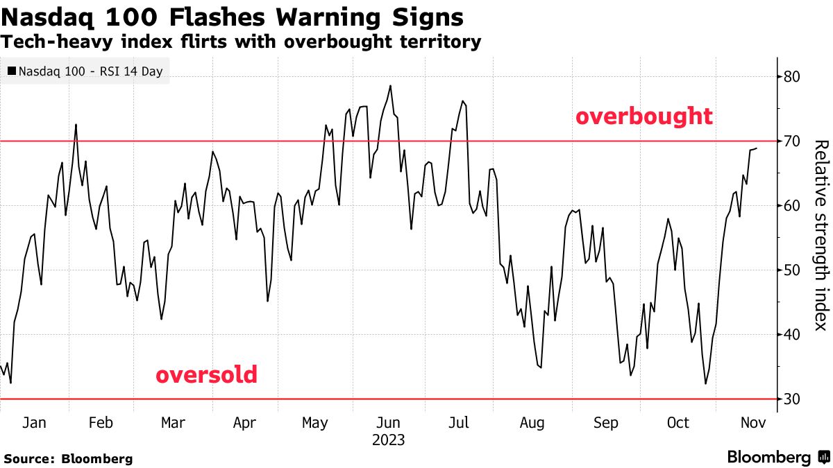 Nasdaq 100 to undergo rejiggering because few tech stocks now too big