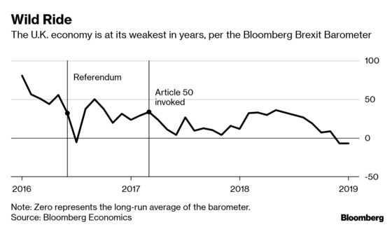 Our Brexit Barometer Monitors the U.K. Economy. It’s Now the Lowest Since 2013