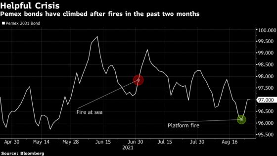 Investors Keep the Faith in Pemex After Rig Fire Slashes Output